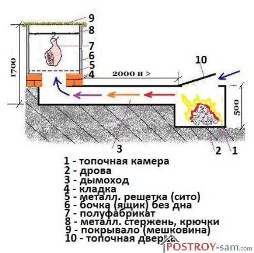 Как сделать с холодильника коптилку