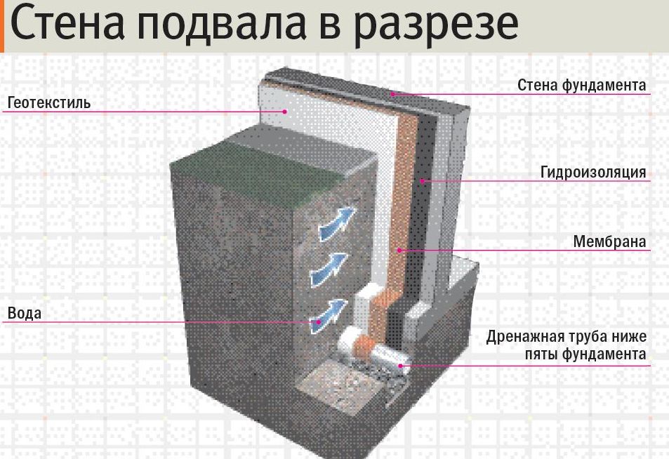 Гидроизоляцию подвала своими руками Гидроизоляцию подвала своими руками
